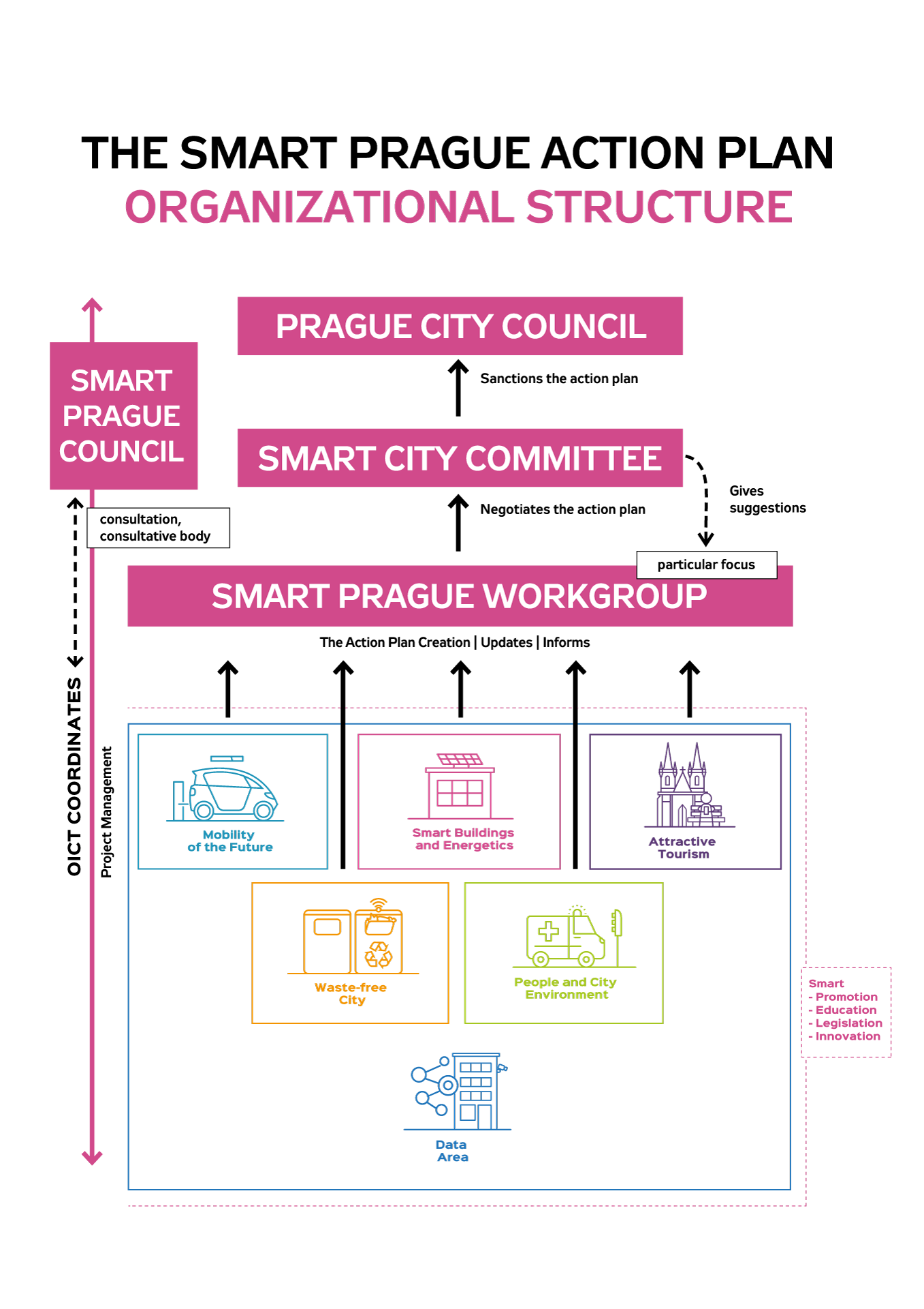 Managerial Structure and The Smart Prague 2030 Action Plan Process